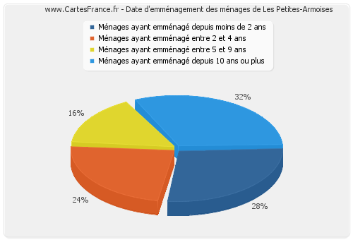 Date d'emménagement des ménages de Les Petites-Armoises